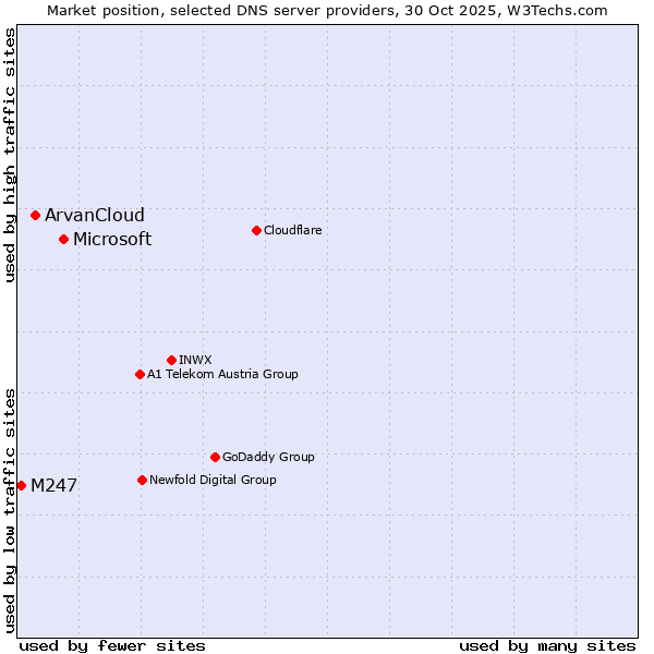 Market position of Microsoft vs. ArvanCloud vs. M247