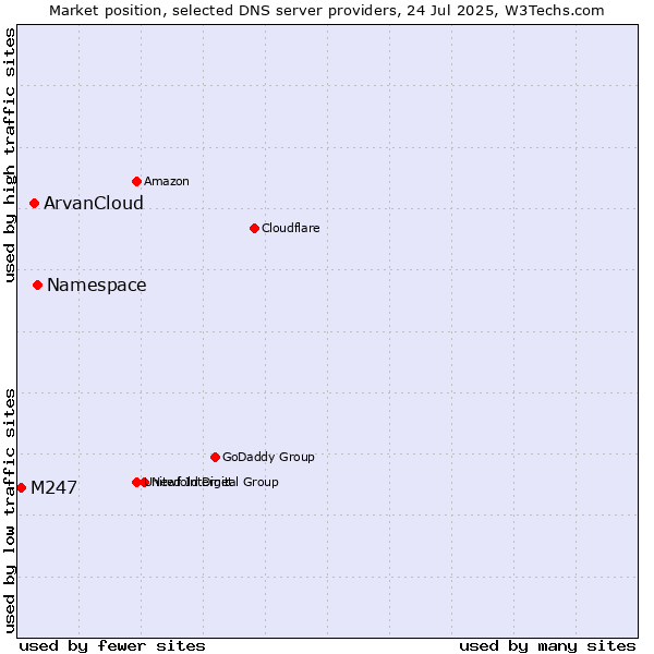 Market position of Namespace vs. ArvanCloud vs. M247