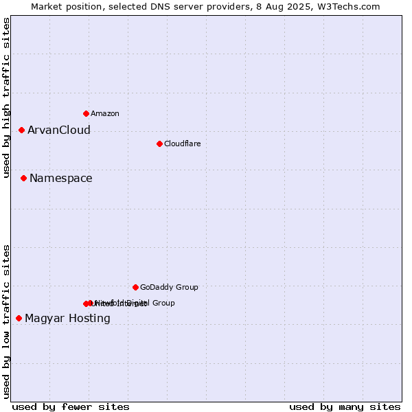 Market position of Namespace vs. ArvanCloud vs. Magyar Hosting