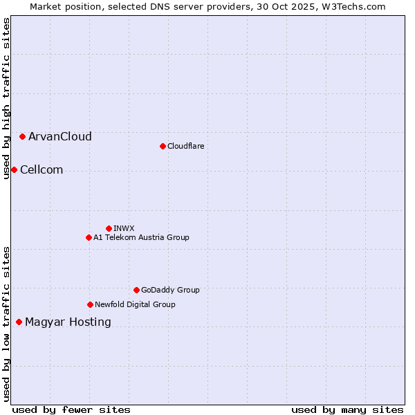 Market position of ArvanCloud vs. Magyar Hosting vs. Cellcom
