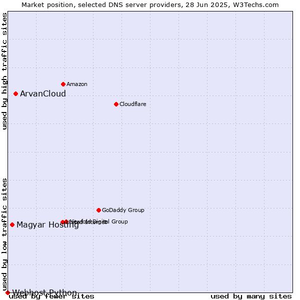 Market position of ArvanCloud vs. Magyar Hosting vs. Webhost Python
