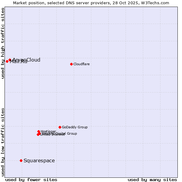 Market position of Squarespace vs. ArvanCloud vs. Mail.Ru