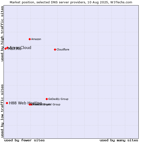 Market position of ArvanCloud vs. H88 Web Hosting vs. Mail.Ru