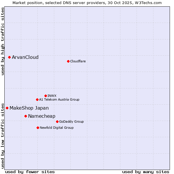 Market position of Namecheap vs. ArvanCloud vs. MakeShop Japan
