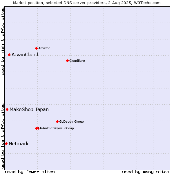 Market position of ArvanCloud vs. MakeShop Japan vs. Netmark