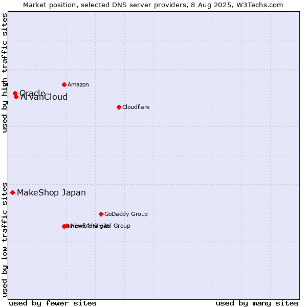 Market position of ArvanCloud vs. Oracle vs. MakeShop Japan