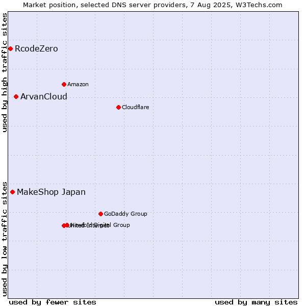 Market position of ArvanCloud vs. MakeShop Japan vs. RcodeZero