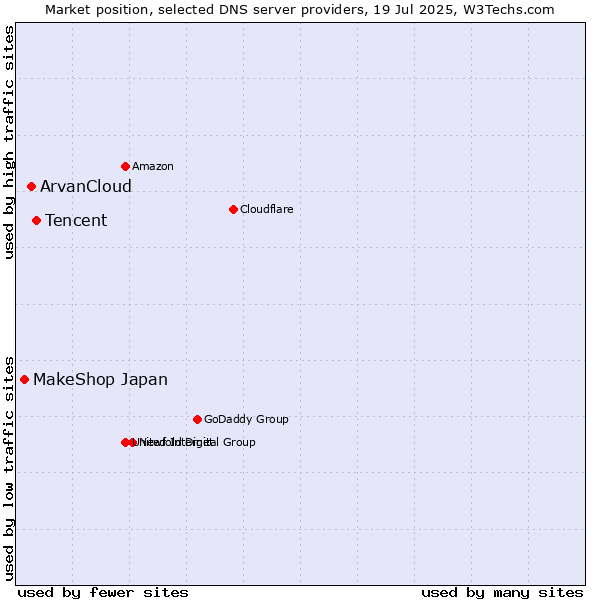 Market position of Tencent vs. ArvanCloud vs. MakeShop Japan