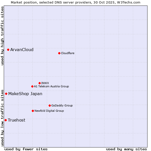 Market position of ArvanCloud vs. MakeShop Japan vs. Truehost