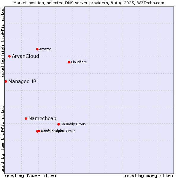 Market position of Namecheap vs. ArvanCloud vs. Managed IP