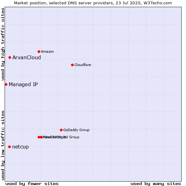 Market position of ArvanCloud vs. netcup vs. Managed IP