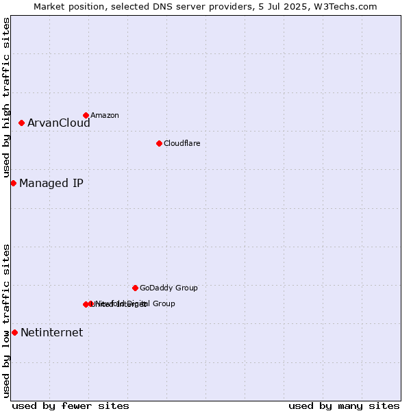Market position of ArvanCloud vs. Netinternet vs. Managed IP