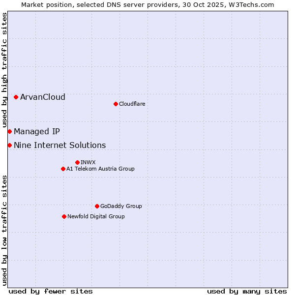 Market position of ArvanCloud vs. Nine Internet Solutions vs. Managed IP
