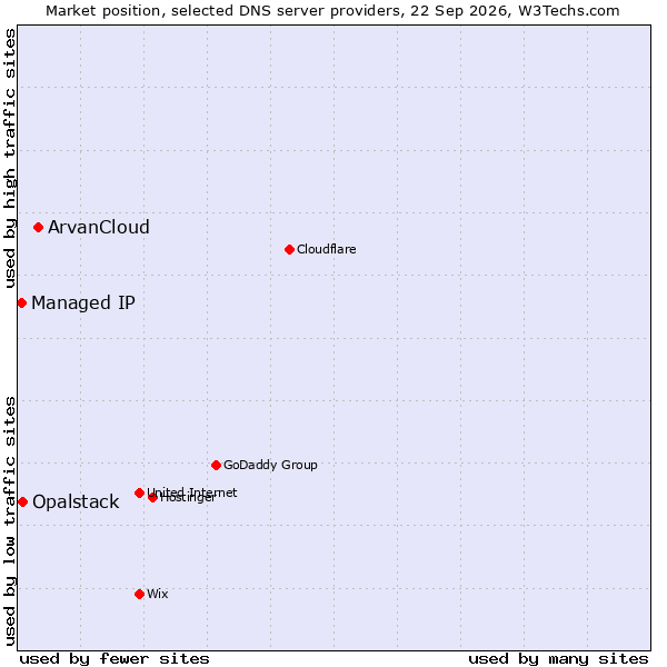 Market position of ArvanCloud vs. Opalstack vs. Managed IP