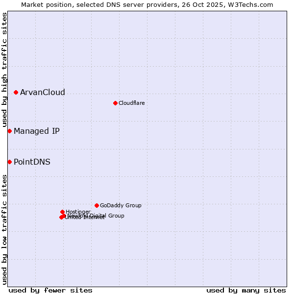 Market position of ArvanCloud vs. PointDNS vs. Managed IP
