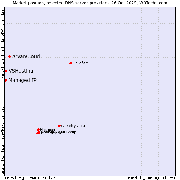 Market position of ArvanCloud vs. VSHosting vs. Managed IP