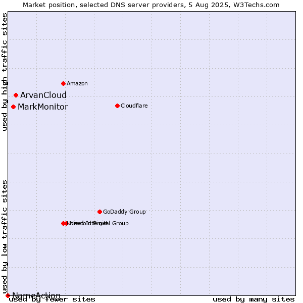 Market position of ArvanCloud vs. MarkMonitor vs. NameAction