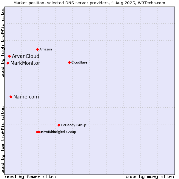 Market position of Name.com vs. ArvanCloud vs. MarkMonitor