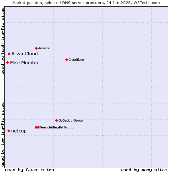 Market position of ArvanCloud vs. netcup vs. MarkMonitor