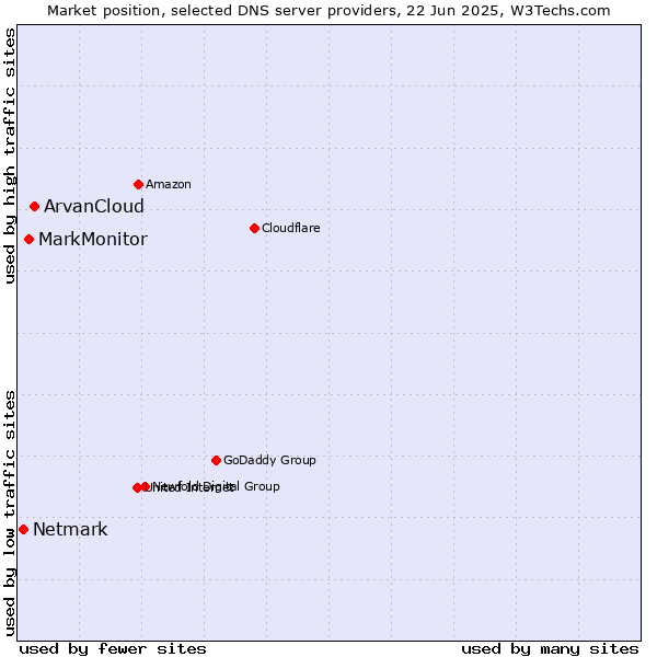 Market position of ArvanCloud vs. MarkMonitor vs. Netmark