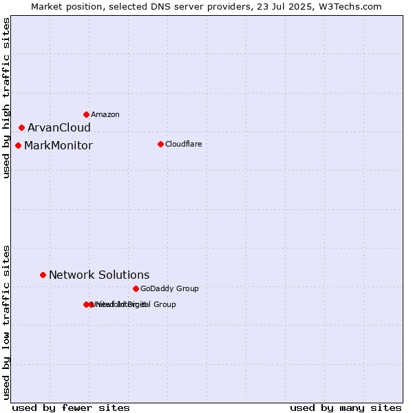 Market position of Network Solutions vs. ArvanCloud vs. MarkMonitor