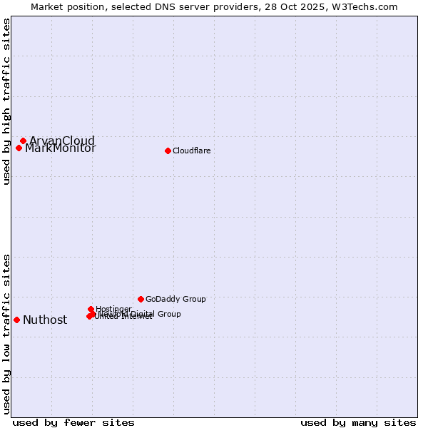 Market position of ArvanCloud vs. MarkMonitor vs. Nuthost