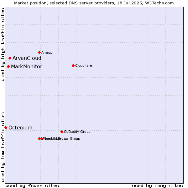Market position of ArvanCloud vs. MarkMonitor vs. Octenium