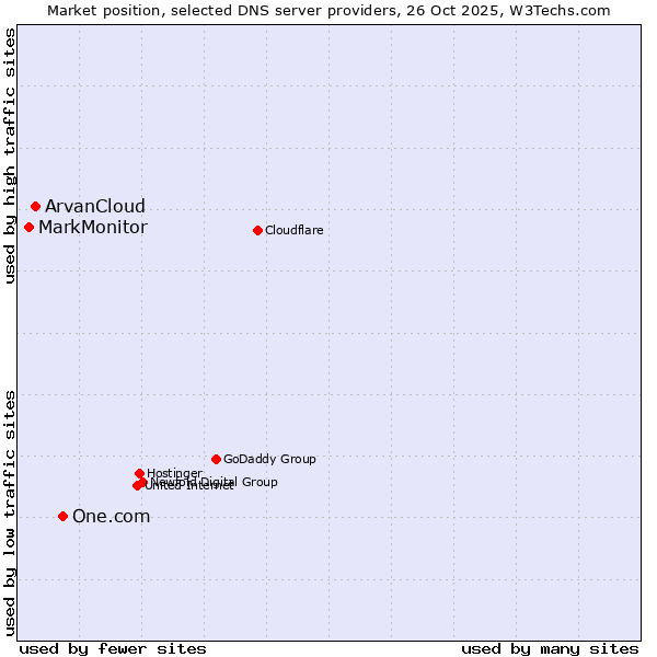 Market position of One.com vs. ArvanCloud vs. MarkMonitor