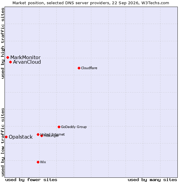 Market position of ArvanCloud vs. MarkMonitor vs. Opalstack