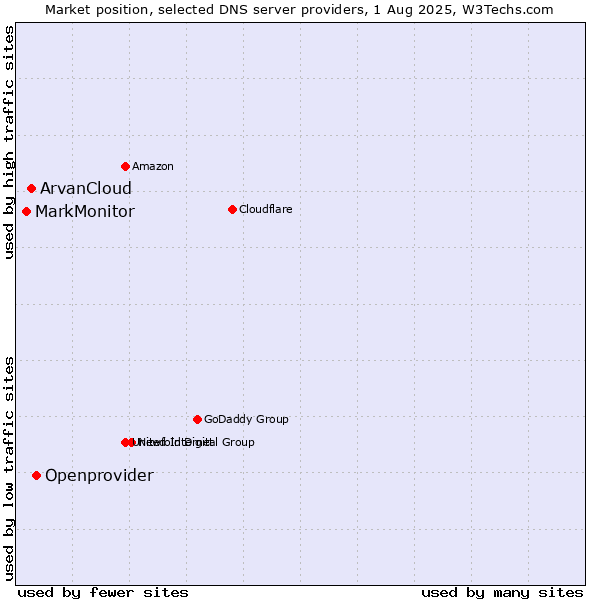 Market position of Openprovider vs. ArvanCloud vs. MarkMonitor
