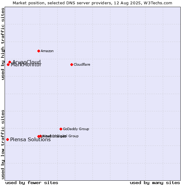 Market position of ArvanCloud vs. MarkMonitor vs. Piensa Solutions