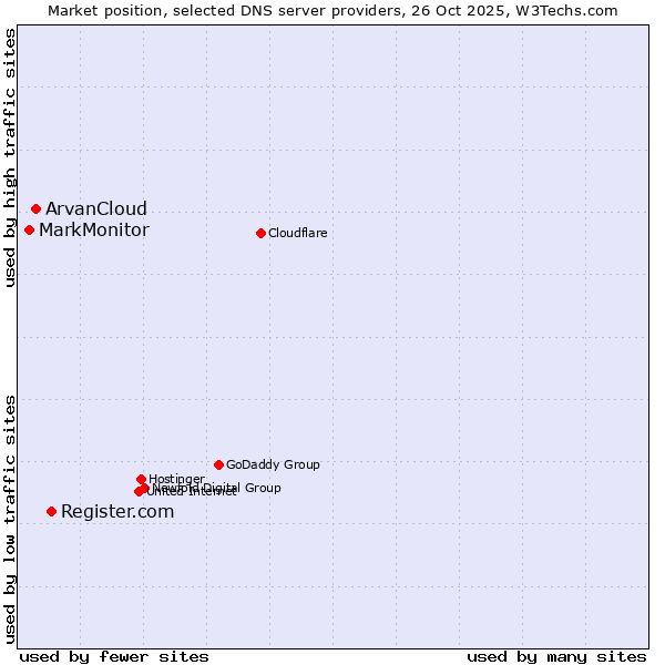 Market position of Register.com vs. ArvanCloud vs. MarkMonitor