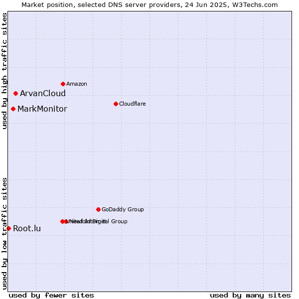 Market position of ArvanCloud vs. MarkMonitor vs. Root.lu