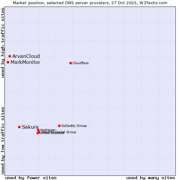 Market position of Sakura vs. ArvanCloud vs. MarkMonitor