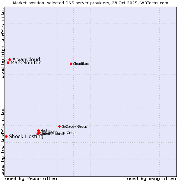 Market position of ArvanCloud vs. MarkMonitor vs. Shock Hosting