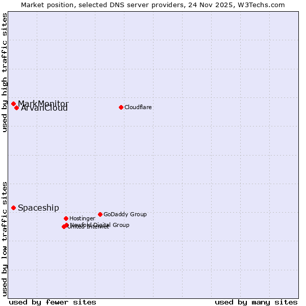 Market position of ArvanCloud vs. Spaceship vs. MarkMonitor