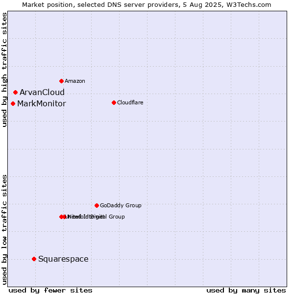 Market position of Squarespace vs. ArvanCloud vs. MarkMonitor