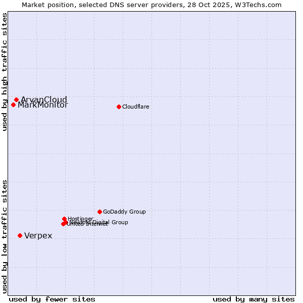 Market position of Verpex vs. ArvanCloud vs. MarkMonitor