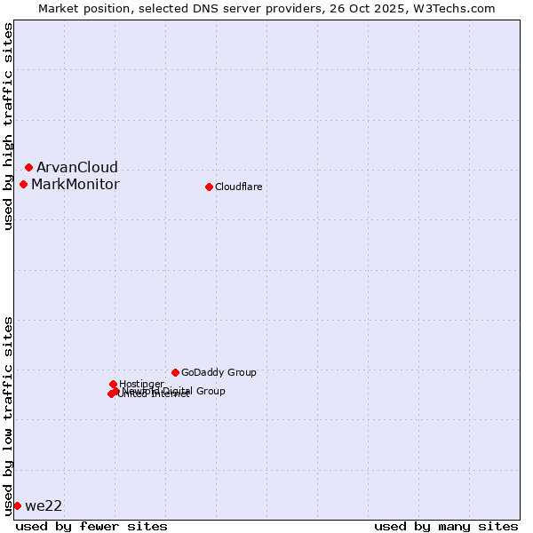 Market position of ArvanCloud vs. MarkMonitor vs. we22