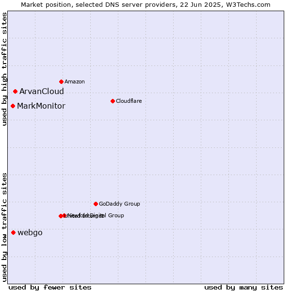 Market position of ArvanCloud vs. webgo vs. MarkMonitor