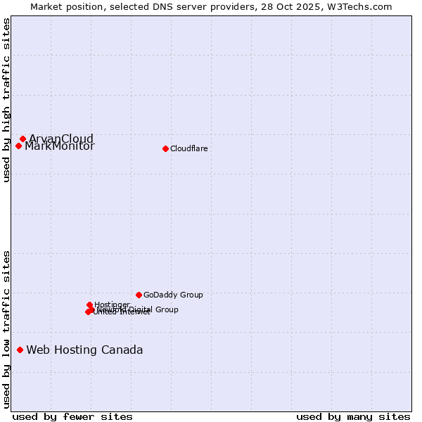 Market position of ArvanCloud vs. Web Hosting Canada vs. MarkMonitor