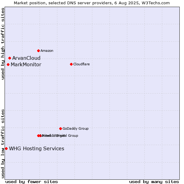 Market position of ArvanCloud vs. MarkMonitor vs. WHG Hosting Services