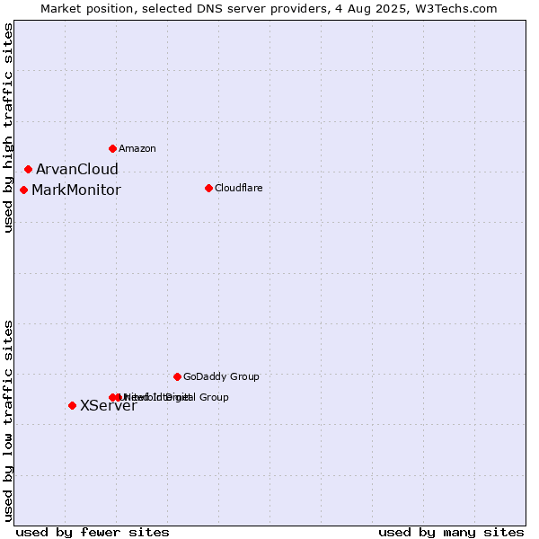 Market position of XServer vs. ArvanCloud vs. MarkMonitor