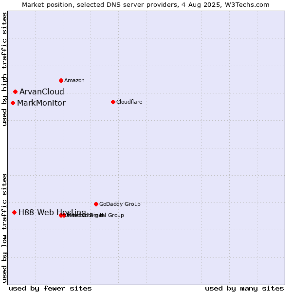 Market position of ArvanCloud vs. H88 Web Hosting vs. MarkMonitor