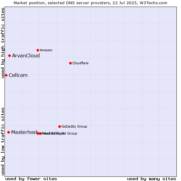 Market position of ArvanCloud vs. Masterhost vs. Cellcom