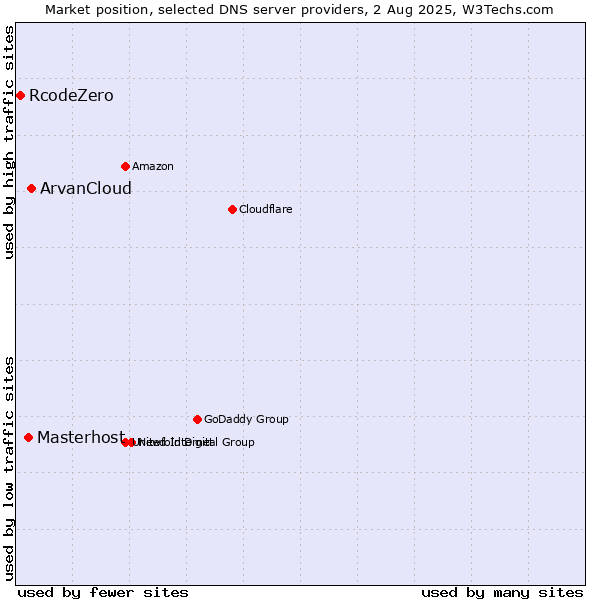 Market position of ArvanCloud vs. Masterhost vs. RcodeZero