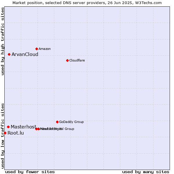 Market position of ArvanCloud vs. Masterhost vs. Root.lu