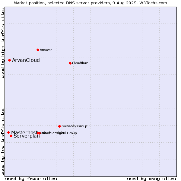 Market position of Serverplan vs. ArvanCloud vs. Masterhost