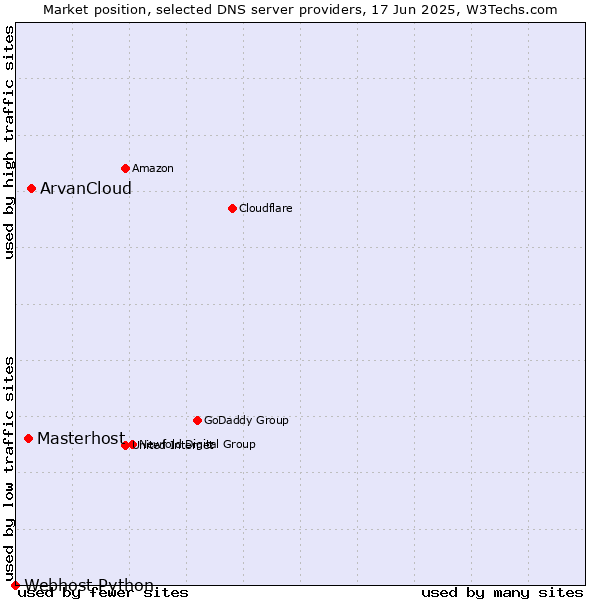 Market position of ArvanCloud vs. Masterhost vs. Webhost Python