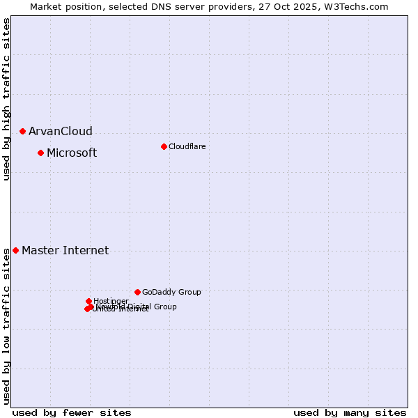 Market position of Microsoft vs. ArvanCloud vs. Master Internet